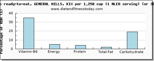vitamin b6 and nutritional content in general mills cereals